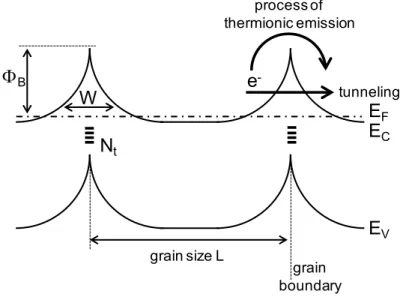 Figure 2.6: Linear band diagram of grains of the length L and electron concentra- concentra-tion N