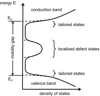 Figure 2.9: Classification of energy states into non-localized and localized band states in amorphous silicon