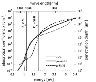 Figure 2.11: Comparison of absorption coefficients for amorphous, microcrys- microcrys-talline and crysmicrocrys-talline silicon material as a function of photon energy and wavelength [10].