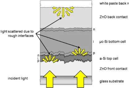 Figure 2.12: Layer configuration of a micromorph solar cell. Rough interfaces improve photocurrent generation due to light scattering.