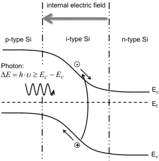 Figure 2.13: Sketch of a band diagram of a solar cell with p-i-n structure under short-circuit conditions (according to Ref