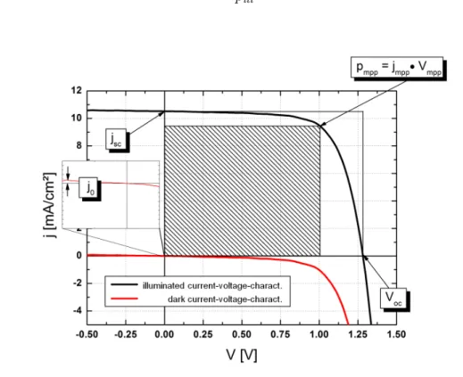 Figure 2.14: Current-voltage characteristic of a solar cell, showing important electric parameters.