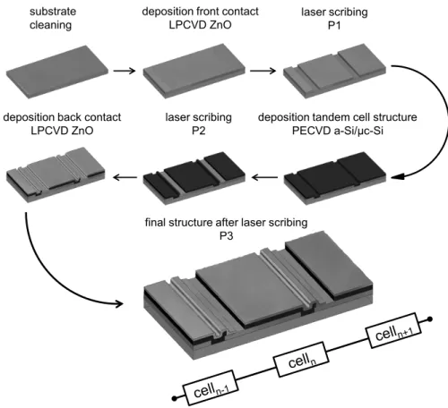 Figure 2.16: Illustration of the process to produce a monolithic interconnection of single solar cells on the substrate.