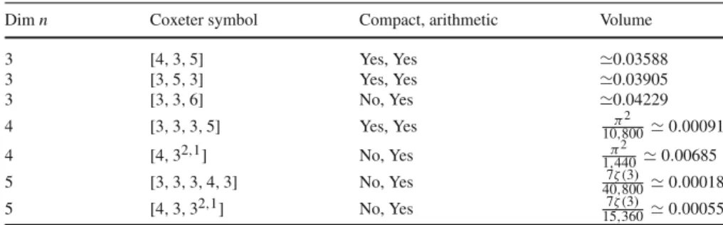 Table 1 Some small volume hyperbolic Coxeter n-simplices