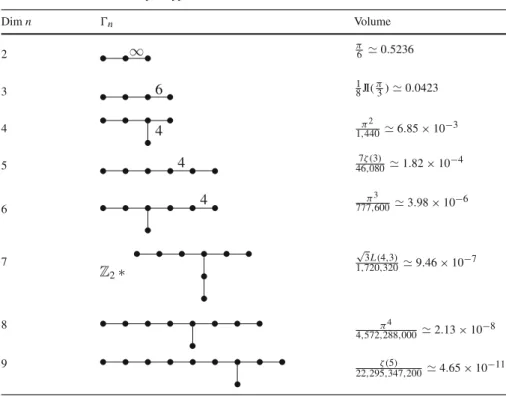 Table 2 Minimal volume cusped hyperbolic n-orbifolds Dim n  n Volume 2 ∞ π6  0 . 5236 3 6 18 JI ( π3 )  0 