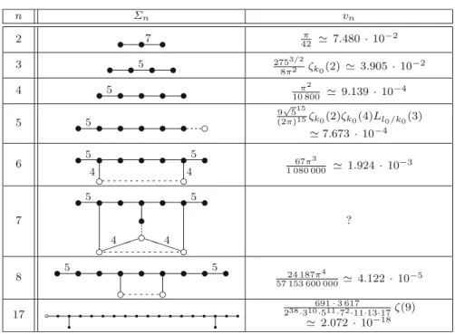 Table 1 lists the graphs Σ n and their volumes v n , n = 2, . . . , . . . , 8, 17. In this table, k 0 is the ﬁeld Q( √