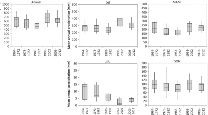 Fig. 9. Boxplots of decadal mean of annual and seasonal precipitation. Each boxplot consists of a set of data measured by eight stations in the Cordillera Blanca (Andajes, Cajamarquilla, Ocros, Oyon, Paccho, Parquin, Picoy, Pira).