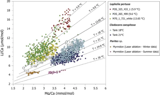 Fig. 7. Laser ablation ICP-MS Li/Ca and Mg/Ca values for specimens of L. pertusa, C. caespitosa and Porites sp