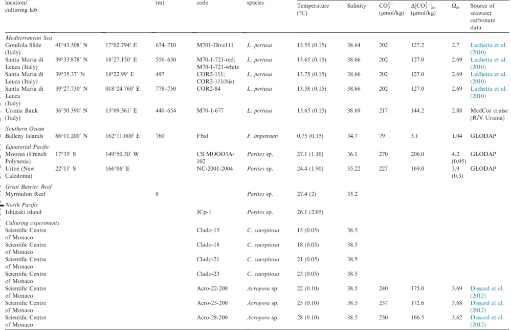 Table 1 (continued) Sampling location/