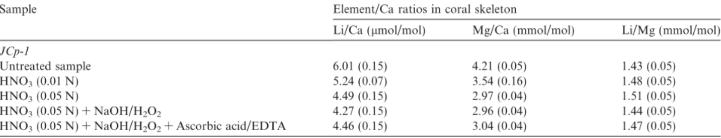 Fig. 2a shows the distribution of Li/Ca and Mg/Ca ra- ra-tios from laser ablation analyses across the thecal wall of L
