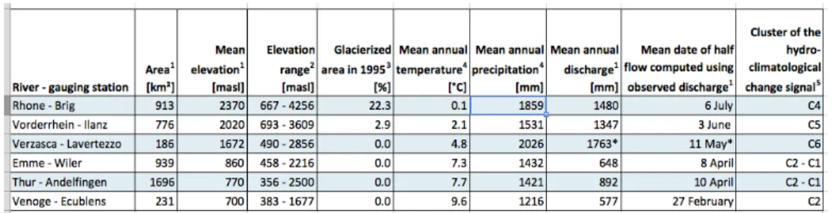 Table 1 Key characteristics of the six catchments. Mean annual values were computed  over the period 1980-2009, unless indicated otherwise