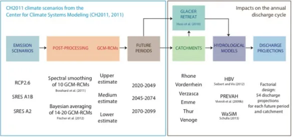 Figure 1 Flowchart of the experimental design. The boxes represent the model chain  elements