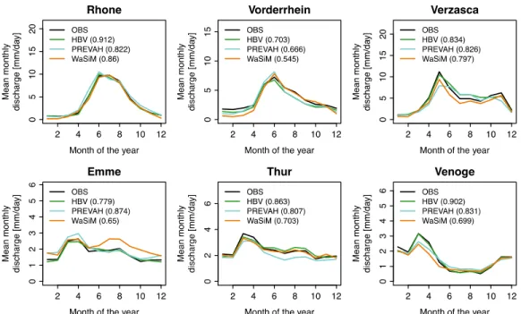 Figure 3 Performance of the three hydrological models under present conditions. 