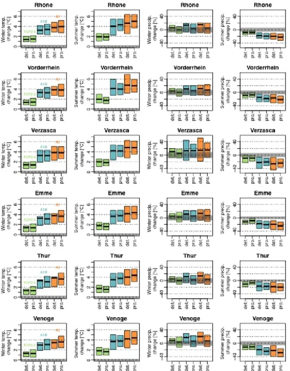 Figure 5 Projected changes in temperature and precipitation between 1980-2009 and  2070-2099 averaged over the catchments for winter (DJF) and summer (JJA)