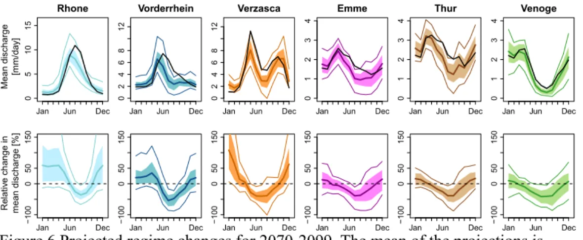 Figure 6 Projected regime changes for 2070-2099. The mean of the projections is  represented by the thick colored line, the likely range (colored area) encompasses two  thirds of all 54 model chains and the minimum and maximum are shown by thin  colored li