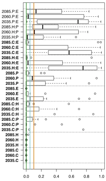 Figure 8 Significance of the ANOVA model elements. The boxplots summarize the p- p-value of the F-tests for the main effects and first-order interactions for changes in  winter (DJF) and summer (JJA) in the six catchments, i.e., a total of 12 values per  b