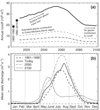FIGURE 2 | Modeled future runoff from the basin of Glacier de la Plaine Morte using the median climate evolution given by Regional Climate Models (RCMs)