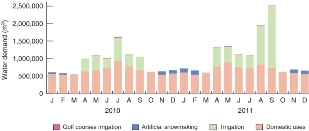 FIGURE 5 | Today’s water demand (in m 3 ) during a ‘normal’ year (2010) and a dry year (2011)