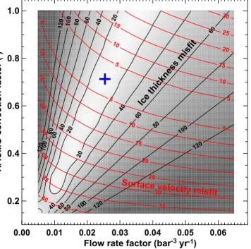 Figure 3. Averaged absolute misfit with OIB thickness data in m (black contours and grey shading) and ice flow velocity in m yr −1 (red contours) for different combinations of f RACMO and A f (see Eqs