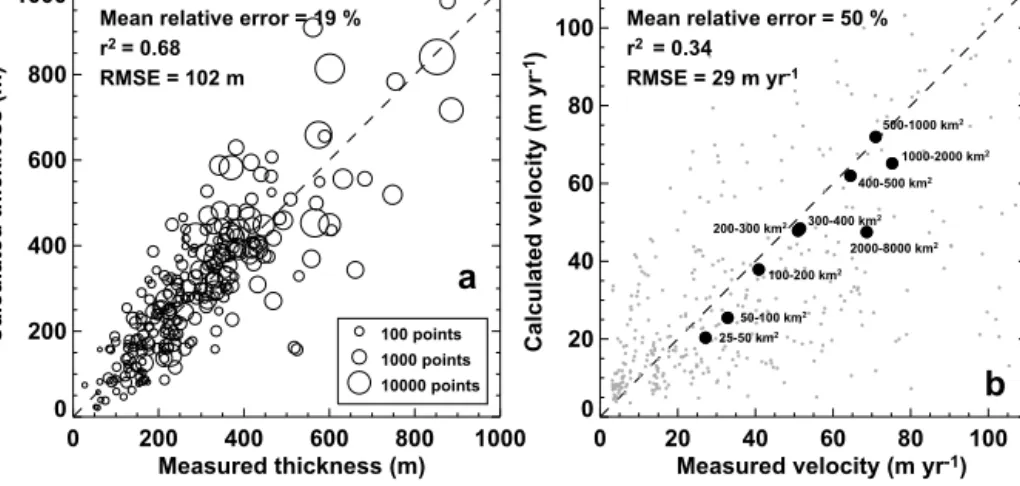 Figure 4. Validation of calculated glacier-specific (a) mean ice thickness (average over all OIB data points) and (b) mean surface flow velocity against measurements