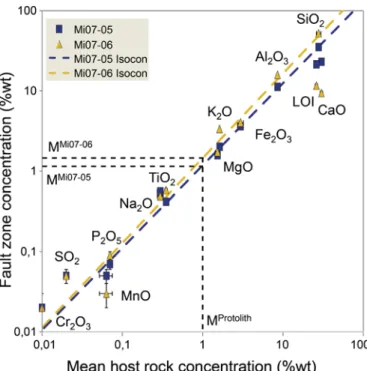 Figure 12. Isocon Grant (1986) representation from Rietveld analyses for mass balance calculation