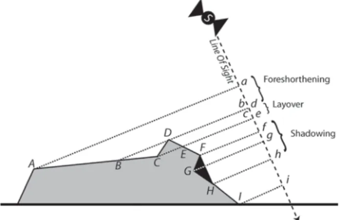 Figure 1. SAR acquisition geometry in the plane perpendicular to the orbit.