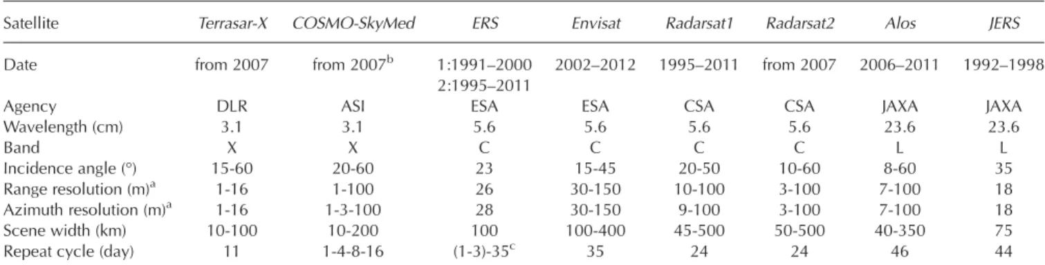 Table I. Radar characteristics of the most commonly used SAR systems