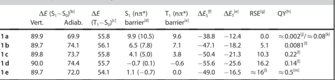 Table 1. Summary of calculated energies. [a]