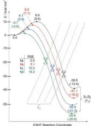 Figure 3. Correlation of RSE and S 1 (black squares)/T 1 (red circles) activation barrier for ESHT; Pearson’s correlation coefficients are shown.