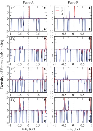 Figure 3.   Density of states of the Fe n /ZGNR (n   =   1−4) systems  projected on the s, p and d orbitals of the Fe atoms.