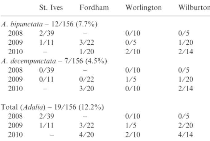 Table 2. Rates of detection of Adalia bipunctata and Adalia decempunctata DNA in Harmonia axyridis larvae collected from four ﬁeld sites in East Anglia, England, over 3 years