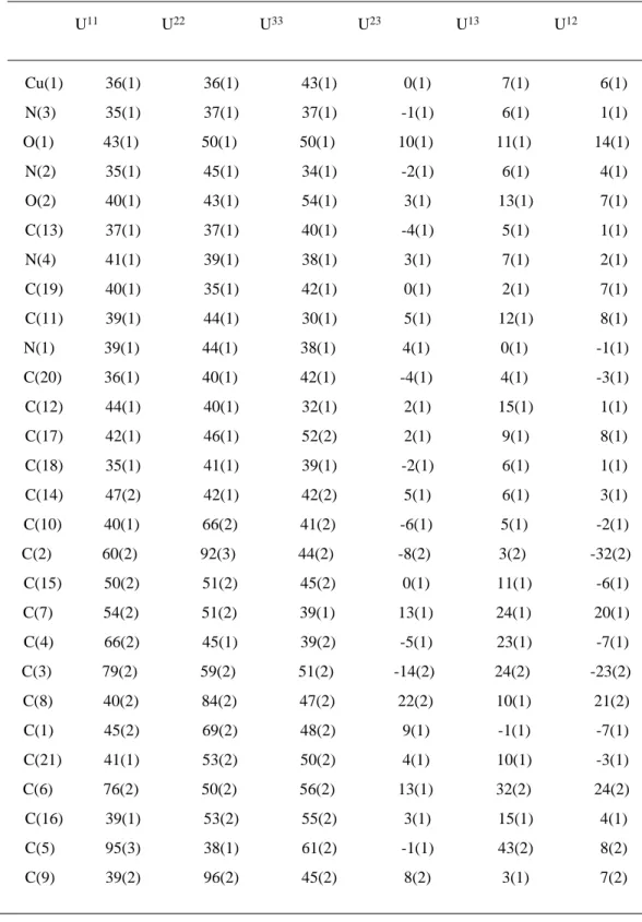 Table S4.   Anisotropic displacement parameters (Å2x 103)for [CuL(phen)].   The anisotropic  displacement factor exponent takes the form: -2p2[ h2a*2U11 + ..