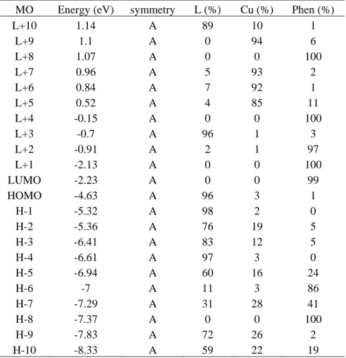 Table S1. Energy and frontier molecular orbital compositions of [CuL(phen)] (α spin) 
