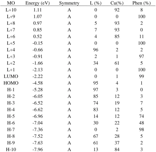 Table S2. Energy and frontier molecular orbital compositions of [CuL(phen)] (β spin) 