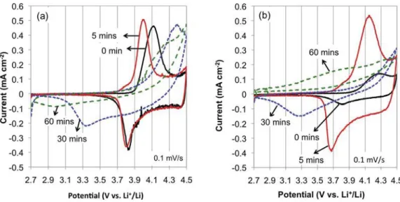 Fig. 1. The cyclic voltammograms of carbon/LiCoO 2 composite electrodes (a) with 10 wt% of SFG and (b) with 10 wt% of Ket prepared by ball-milling for 0, 5, 30 and 60 min.