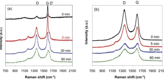 Fig. 3. Raman spectrum of (a) SFG/LiCoO 2 and (b) Ket/LiCoO 2 composite prepared by ball-milling for various time.