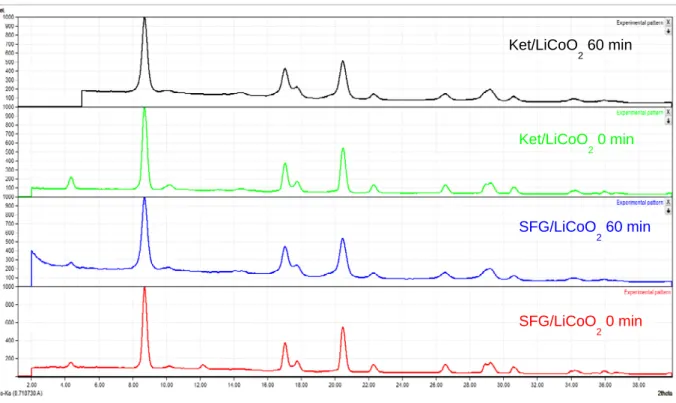 Fig. S2. XRD patterns of the SFG/LiCoO 2  and Ket/LiCoO 2  composites before and after ball-milling
