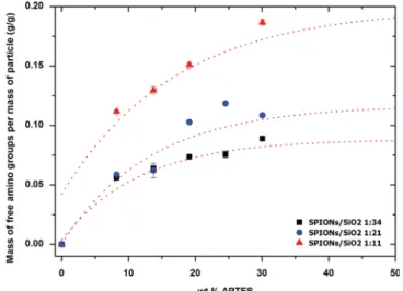 Fig. 7. (a) Magnetization MH curves of the SHMNPs synthesized with different SPIONs/silica ratios