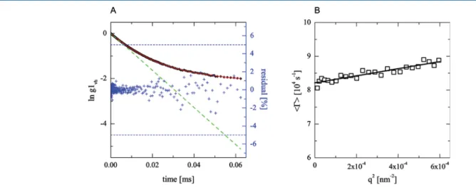 Figure 4. Panel A: Natural logarithm of the depolarized ﬁeld autocorrelation function recorded at θ = 15° (full symbol), and the best ﬁt of the cumulant expansion (solid line)