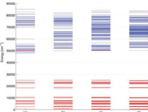 Fig. 4 Calculated multiplet energy levels in cm 1 obtained for Pr 3+ doped into CaF 2 (a), KY 3 F 10 (b), BaY 2 F 8 (c) and LaZrF 7 (d)