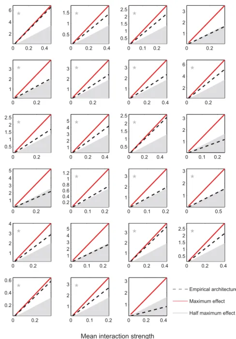 Fig. 6. Net effect of network architecture on structural stability. For each of the 23 observed networks (table S1), we show how close the observed feasibility domain (partial fitted residuals) is as a function of the network architecture to the theoretica