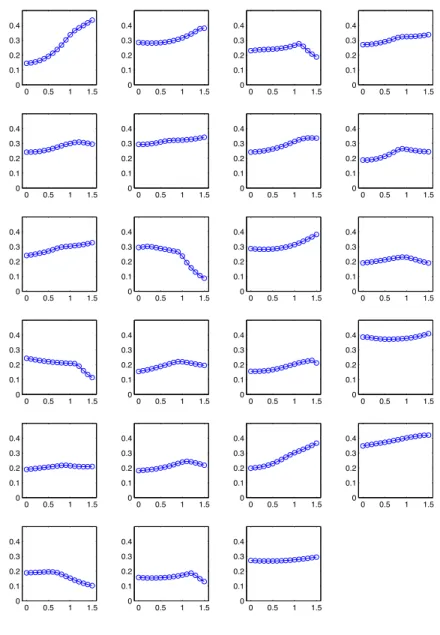 Fig. S2: Mutualistic trade-off and critical value of mutualistic strength. For each of 23 observed mutual- mutual-istic networks (see Table S1), this figure illustrates how the mutualmutual-istic trade-off influences the maximum level of mean mutualistic s