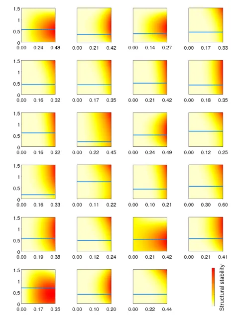 Fig. S7: Structural stability and mutualistic trade-offs. Keeping the observed nestedness fixed, the figure shows the extent to which the observed mutualistic trade-off (solid line) expands the area of structural stability (partial fitted residuals) across