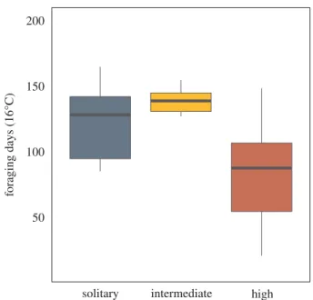 Figure 1. The phylogenetic relationships of the taxa examined indicate that the data encompass at least three independent contrasts of social complexity.