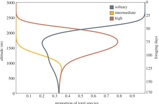Figure 4. Predicted distribution of solitary, intermediate and highly social bee species based on an ecological model considering only development time and season length across an altitudinal gradient