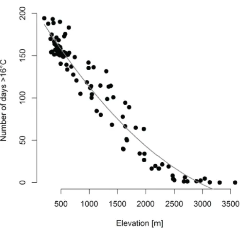 Figure S2. There is a strong correlation between elevation and foraging days. 