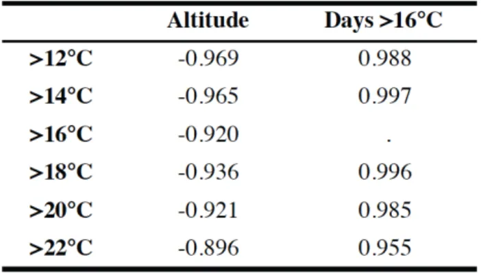 Table S3. The correlations (reported as R 2  values) between the number of days with  temperatures reaching 12°C, 14°C, 16°C, 18°C, 20°C, 22°C, altitude, and our selected  temperature threshold of 16°C