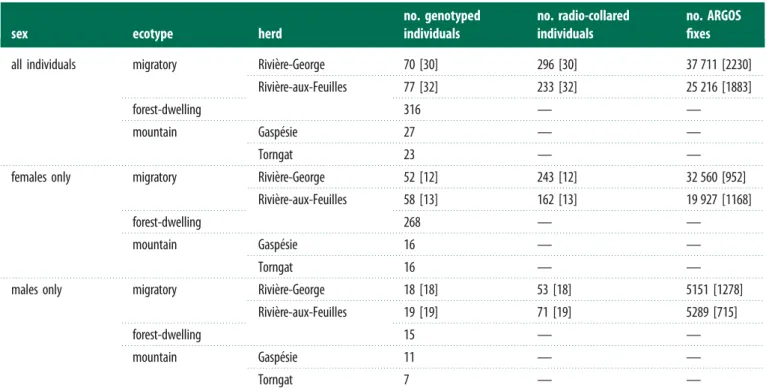 Table 1. Number of caribou analysed. (For migratory caribou, the number of individuals genotyped and ﬁtted with ARGOS-telemetry collars is given by sex and herd, respectively