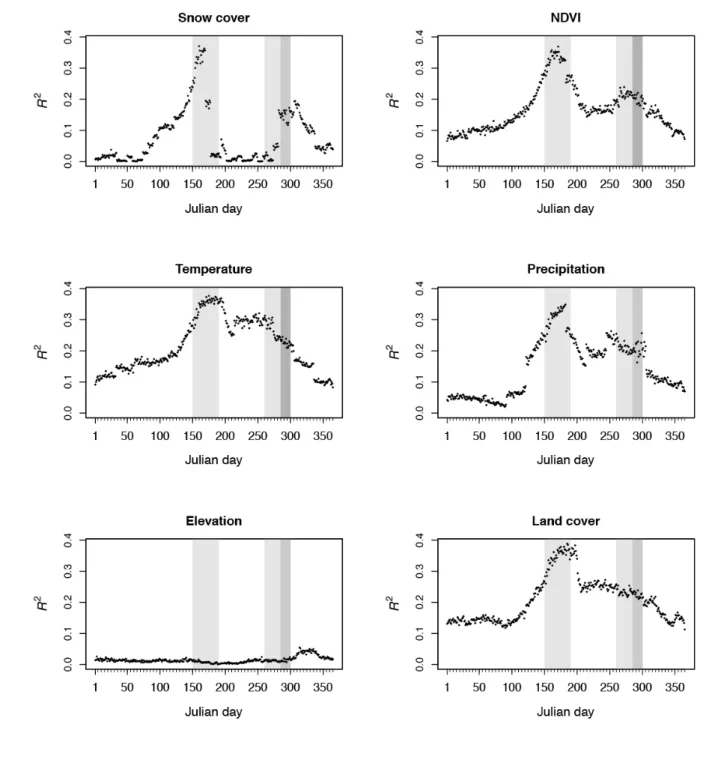 Figure S1. The relative contribution of the assessed environmental variables to the daily habitat 