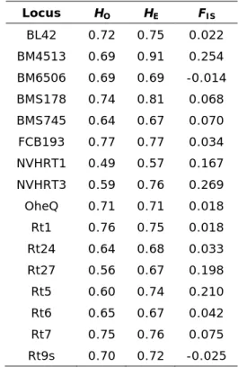 Table S2. Information on microsatellite loci used for caribou and diversity statistics